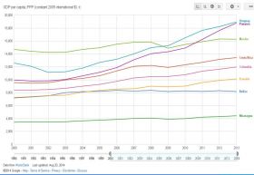GDP Per Capita PPP Including Panama – Best Places In The World To Retire – International Living