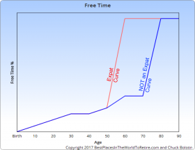 Free Time Curve for Expat Sweet Spot Curve – Best Places In The World To Retire – International Living
