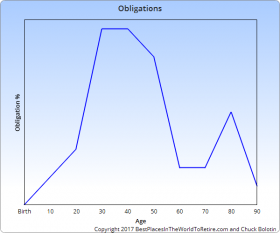 Obligations Curve for Sweet Spot in Life Curve – Best Places In The World To Retire – International Living