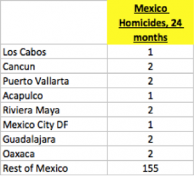 Mexico homocides of US citizens