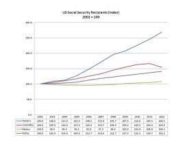 US Social Security Recipients for Panama, Costa Rica, Mexico and Worldwide for 2002 - 2012 – Best Places In The World To Retire – International Living